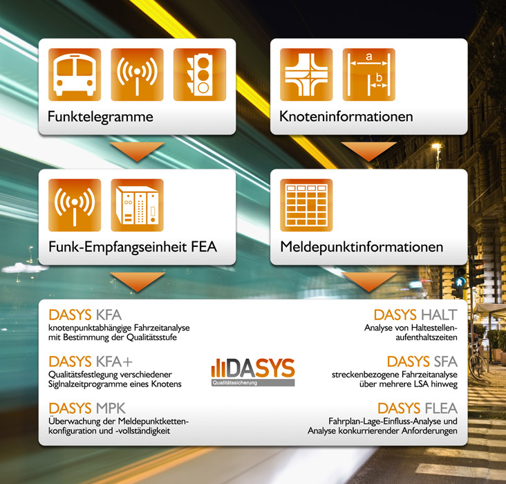 DASYS – Beispiel 6